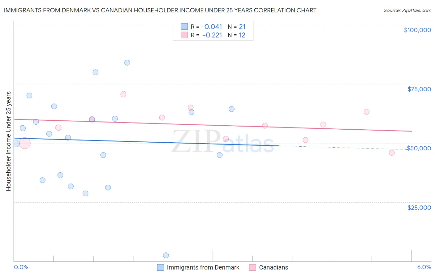 Immigrants from Denmark vs Canadian Householder Income Under 25 years