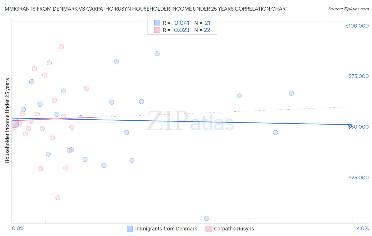 Immigrants from Denmark vs Carpatho Rusyn Householder Income Under 25 years