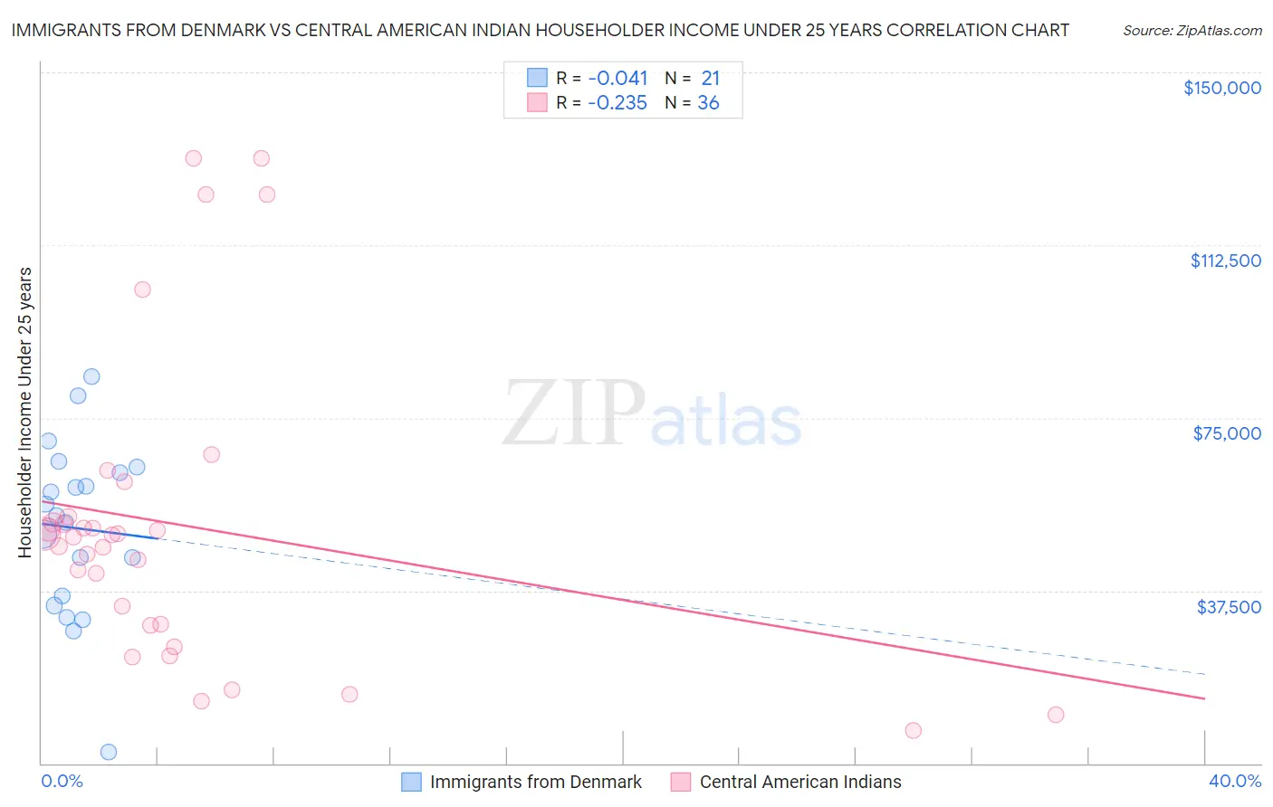 Immigrants from Denmark vs Central American Indian Householder Income Under 25 years