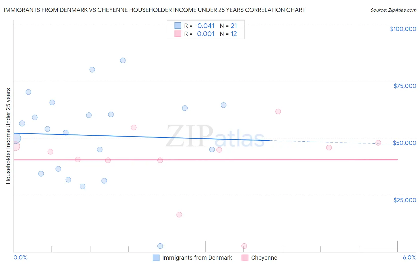 Immigrants from Denmark vs Cheyenne Householder Income Under 25 years