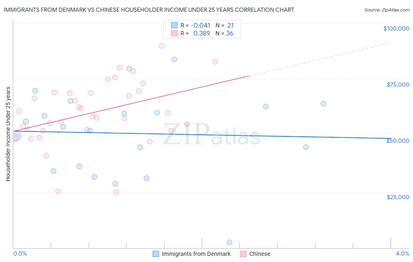 Immigrants from Denmark vs Chinese Householder Income Under 25 years