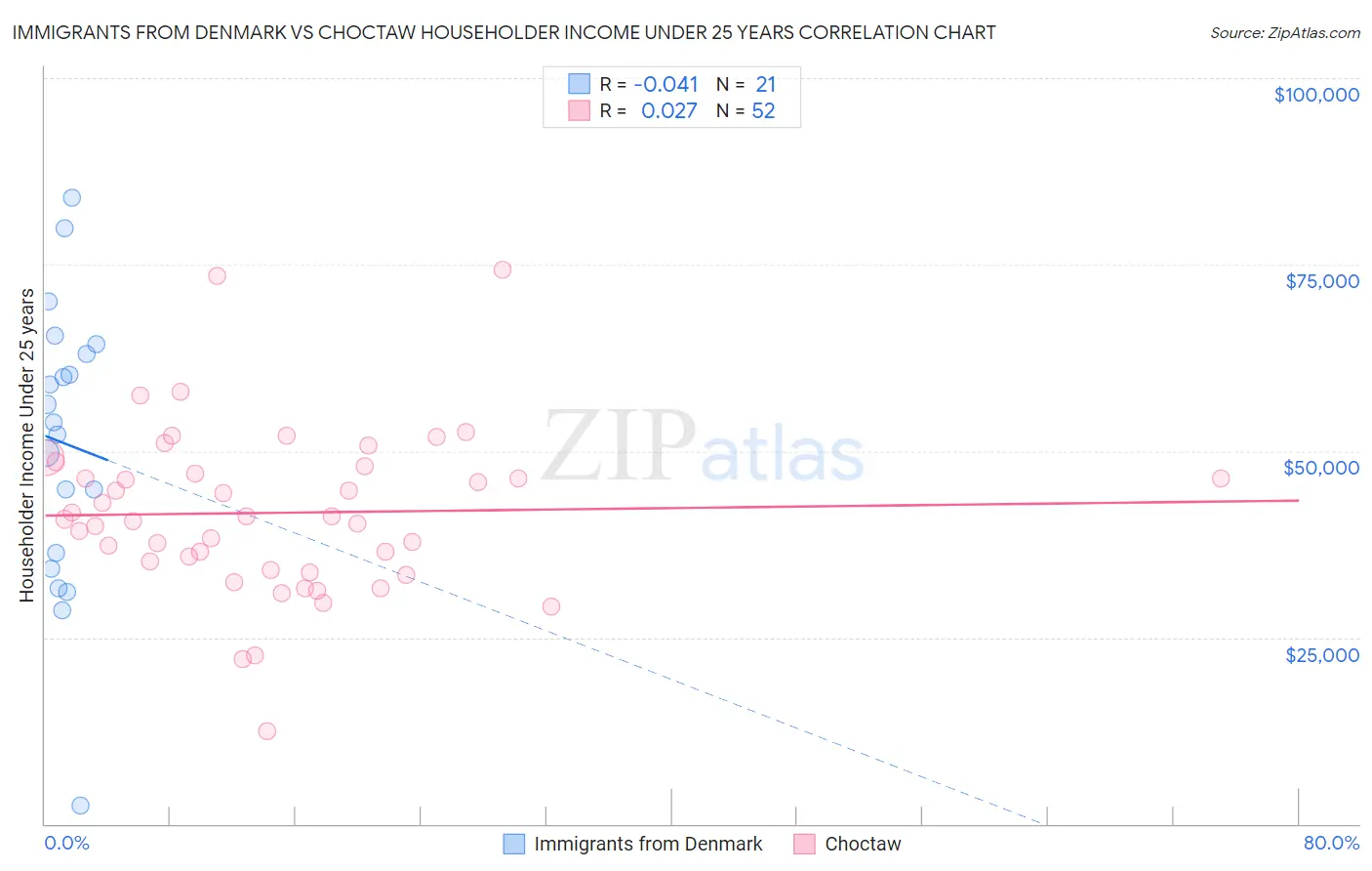 Immigrants from Denmark vs Choctaw Householder Income Under 25 years
