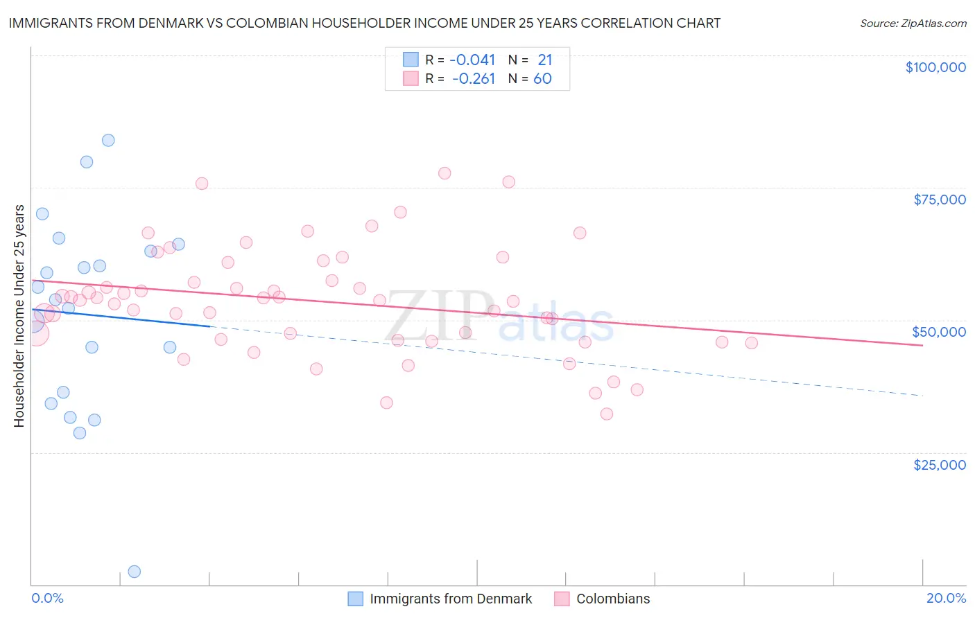 Immigrants from Denmark vs Colombian Householder Income Under 25 years