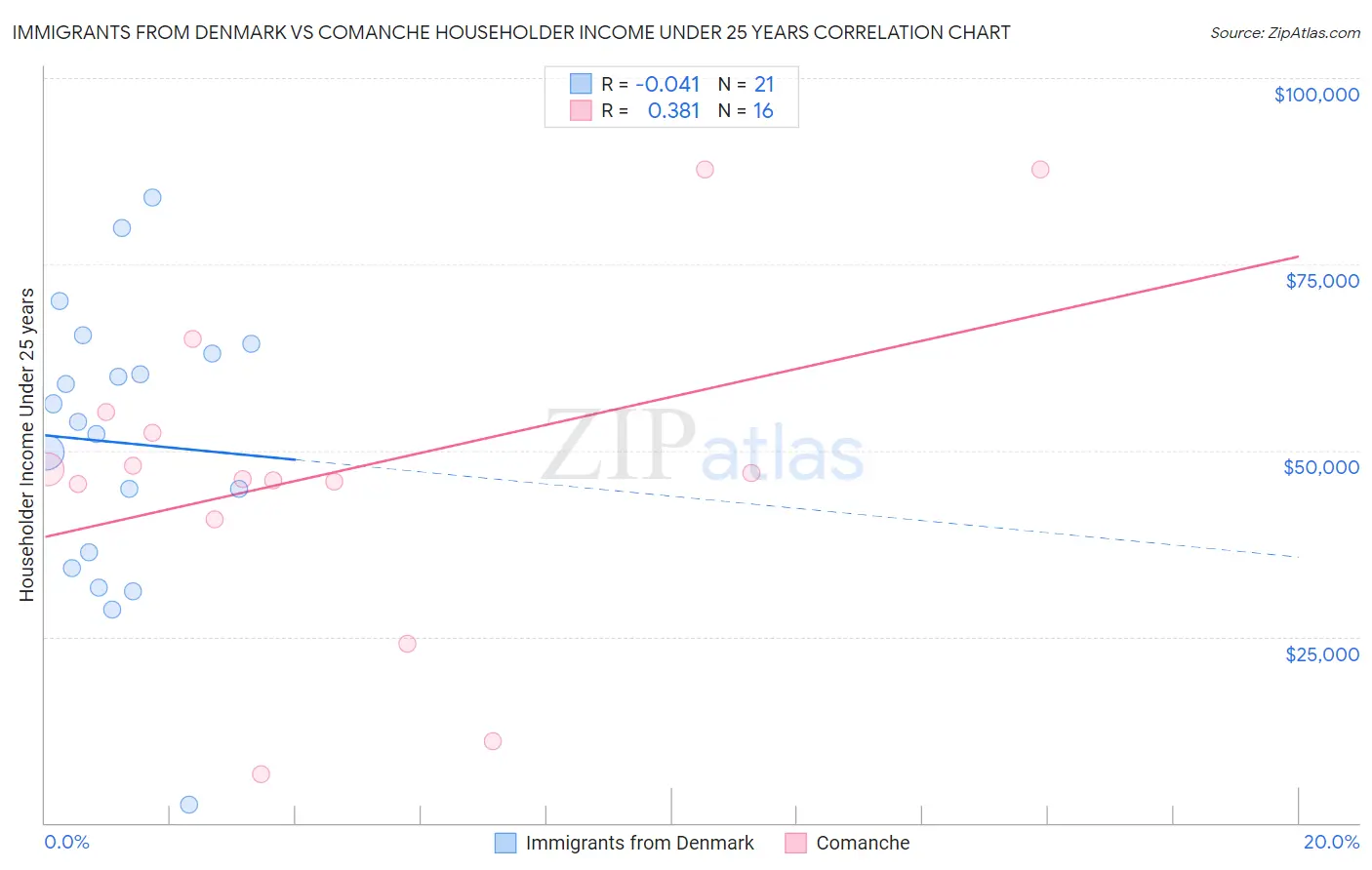 Immigrants from Denmark vs Comanche Householder Income Under 25 years