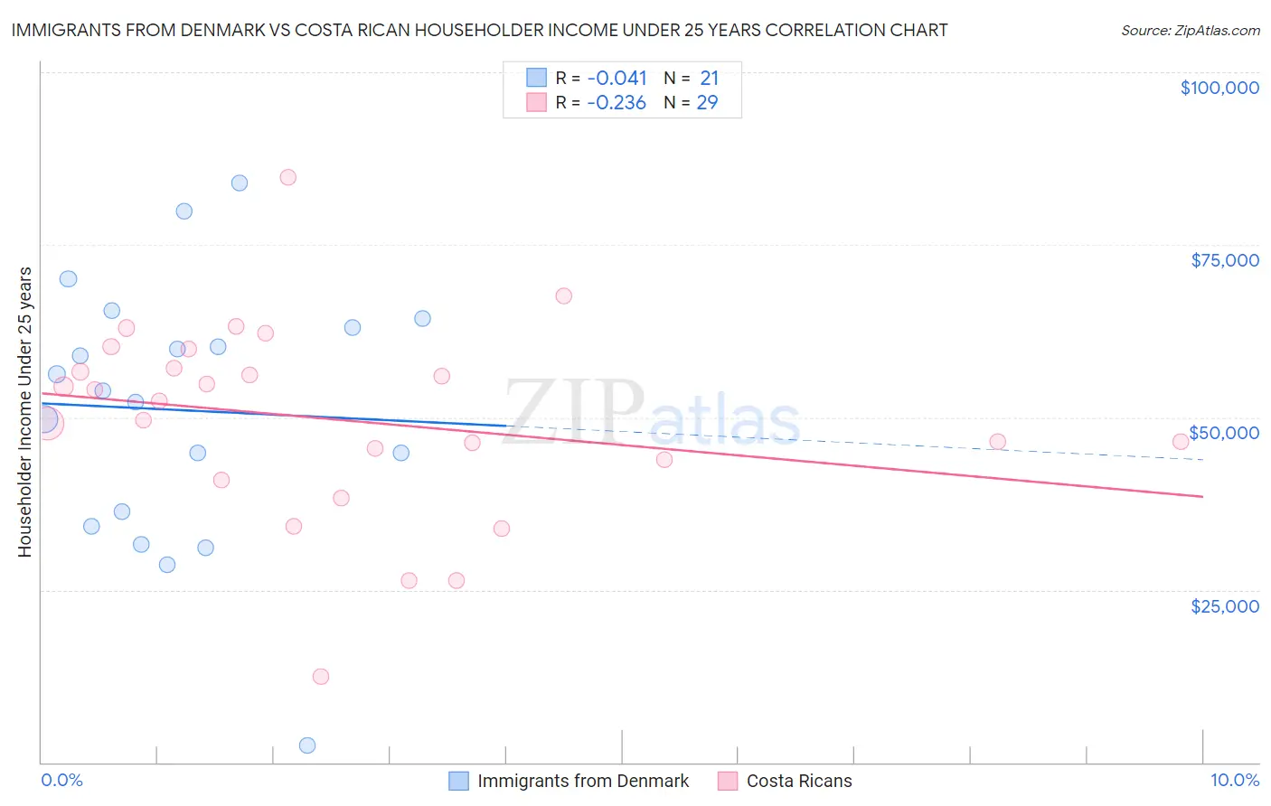 Immigrants from Denmark vs Costa Rican Householder Income Under 25 years