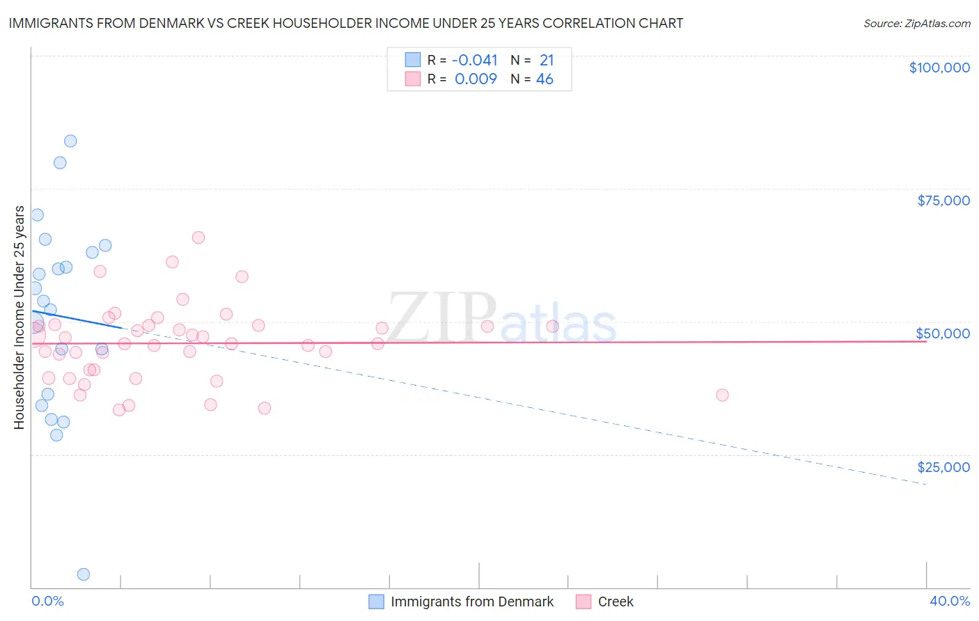 Immigrants from Denmark vs Creek Householder Income Under 25 years