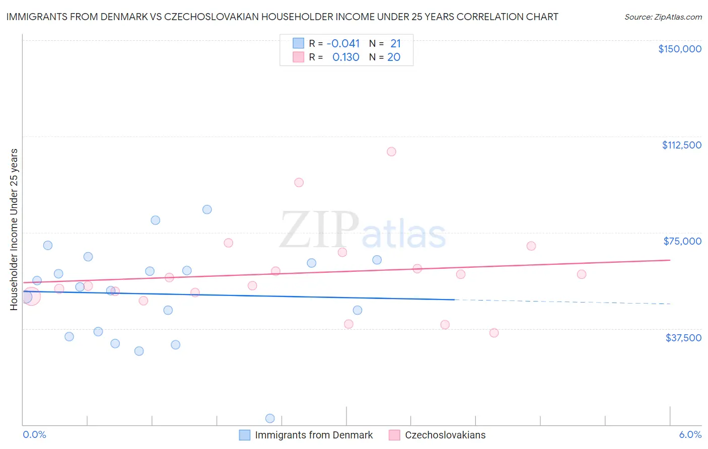 Immigrants from Denmark vs Czechoslovakian Householder Income Under 25 years