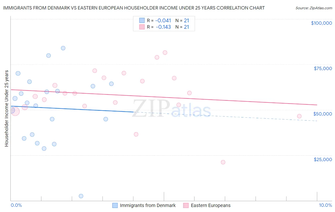 Immigrants from Denmark vs Eastern European Householder Income Under 25 years