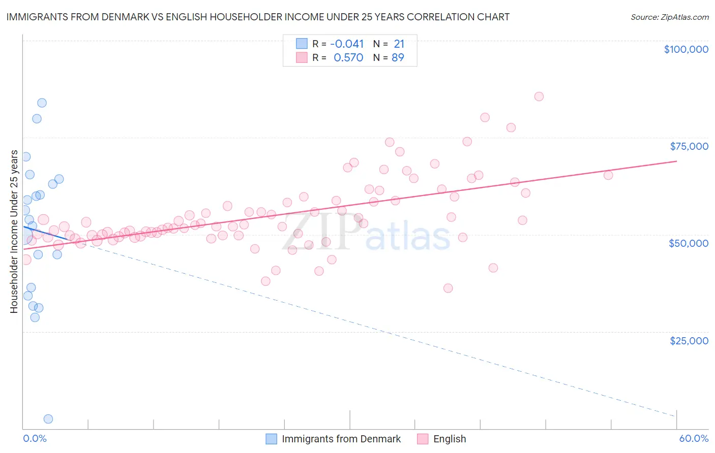 Immigrants from Denmark vs English Householder Income Under 25 years