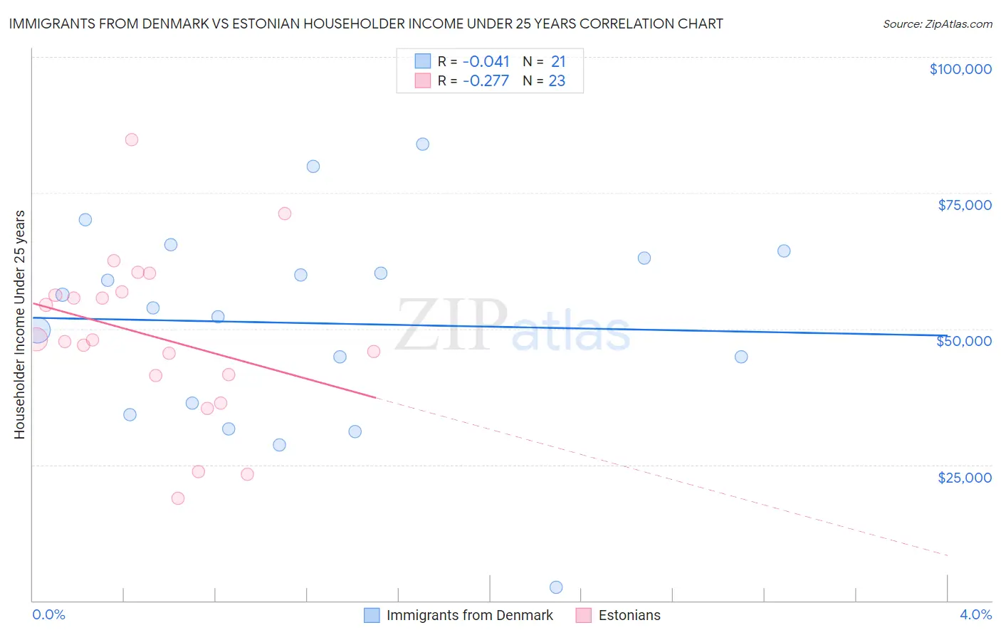 Immigrants from Denmark vs Estonian Householder Income Under 25 years