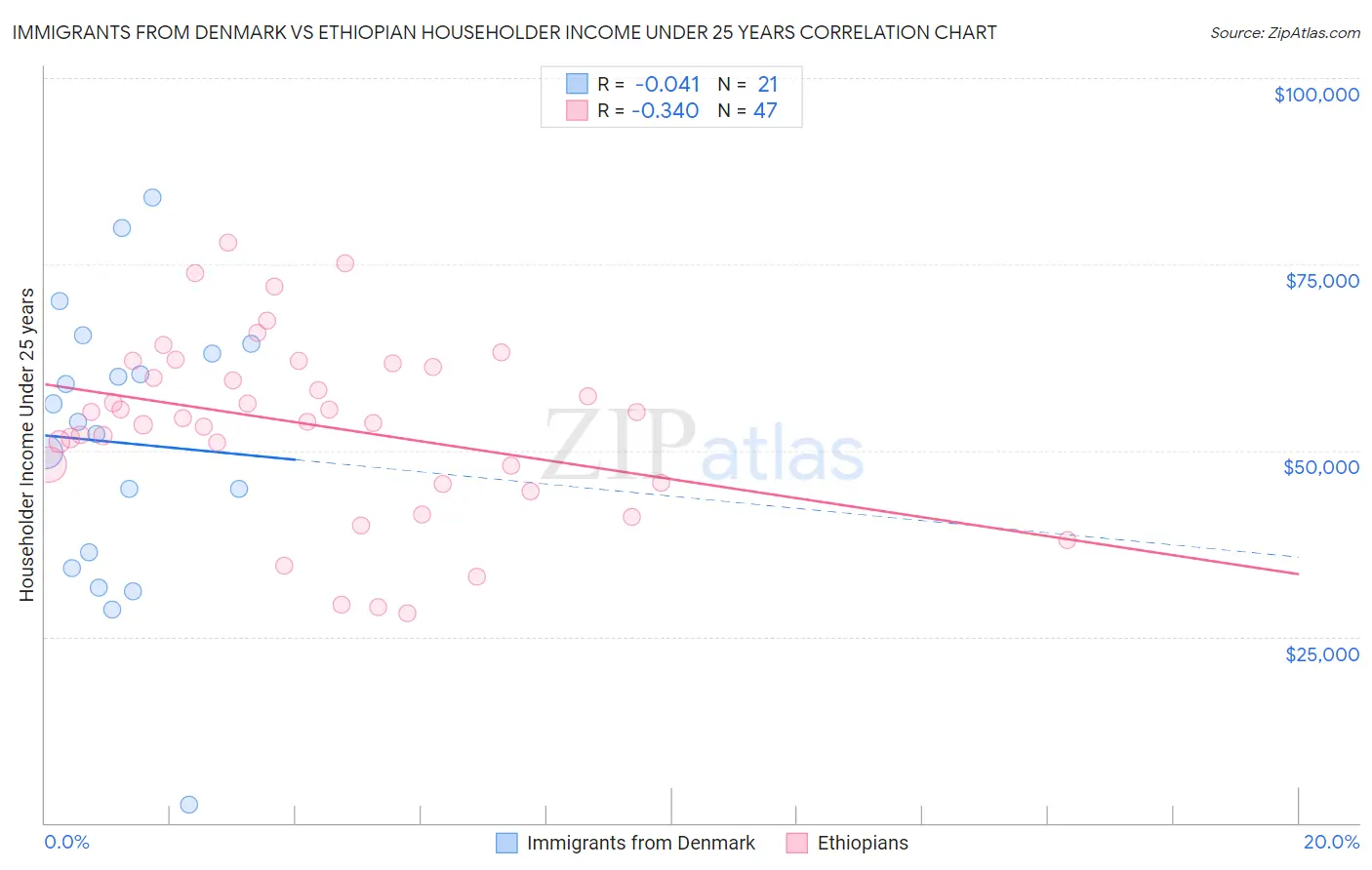 Immigrants from Denmark vs Ethiopian Householder Income Under 25 years