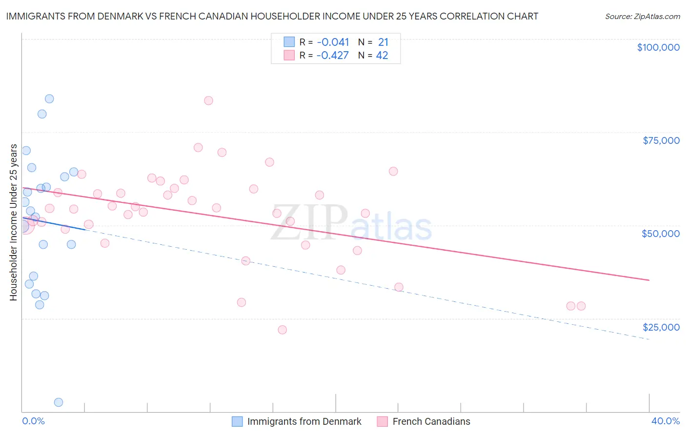 Immigrants from Denmark vs French Canadian Householder Income Under 25 years