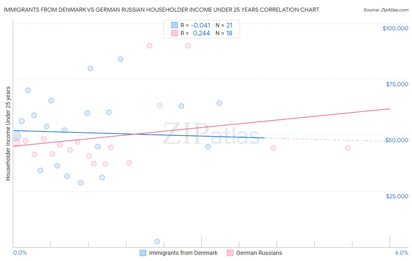 Immigrants from Denmark vs German Russian Householder Income Under 25 years