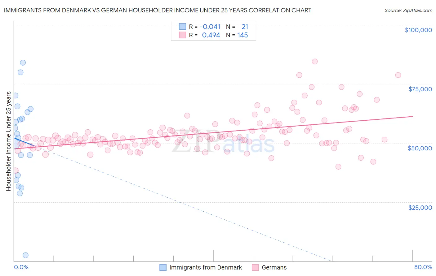 Immigrants from Denmark vs German Householder Income Under 25 years