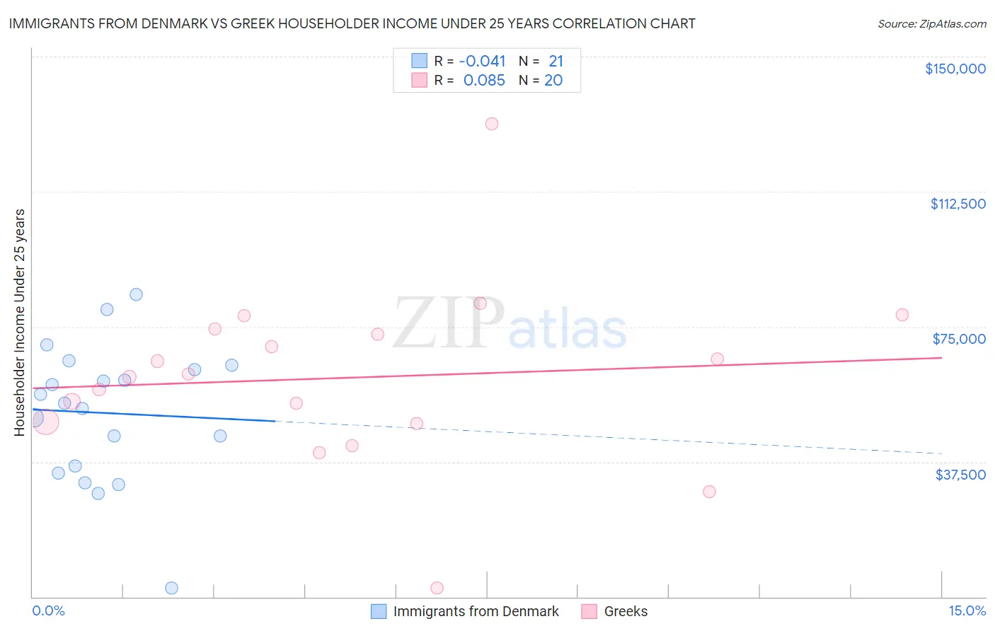 Immigrants from Denmark vs Greek Householder Income Under 25 years