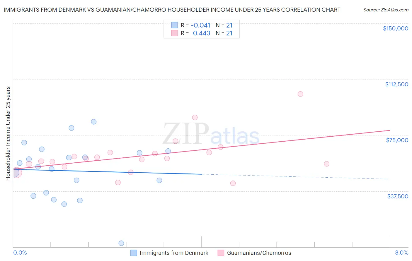 Immigrants from Denmark vs Guamanian/Chamorro Householder Income Under 25 years
