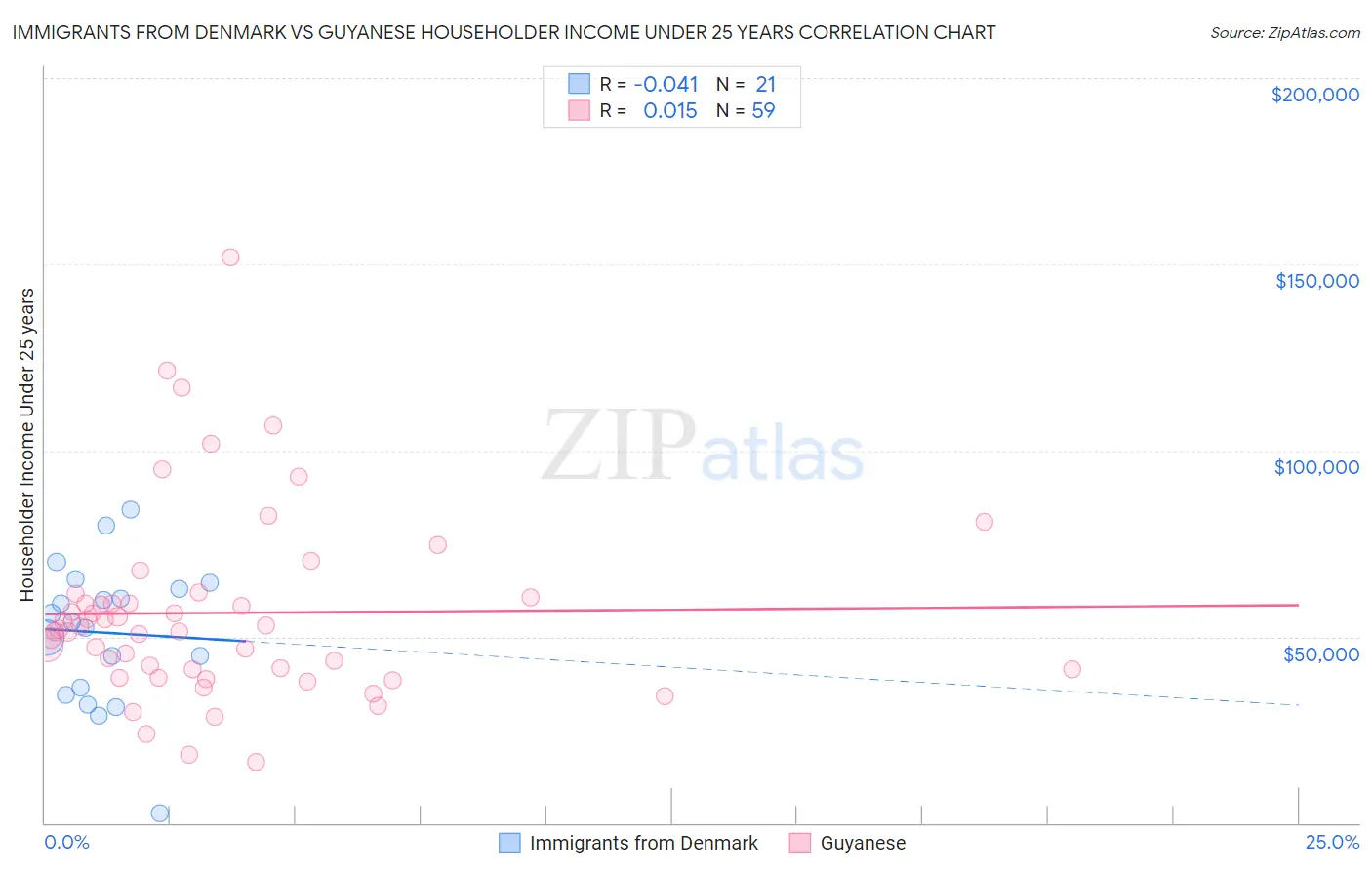 Immigrants from Denmark vs Guyanese Householder Income Under 25 years