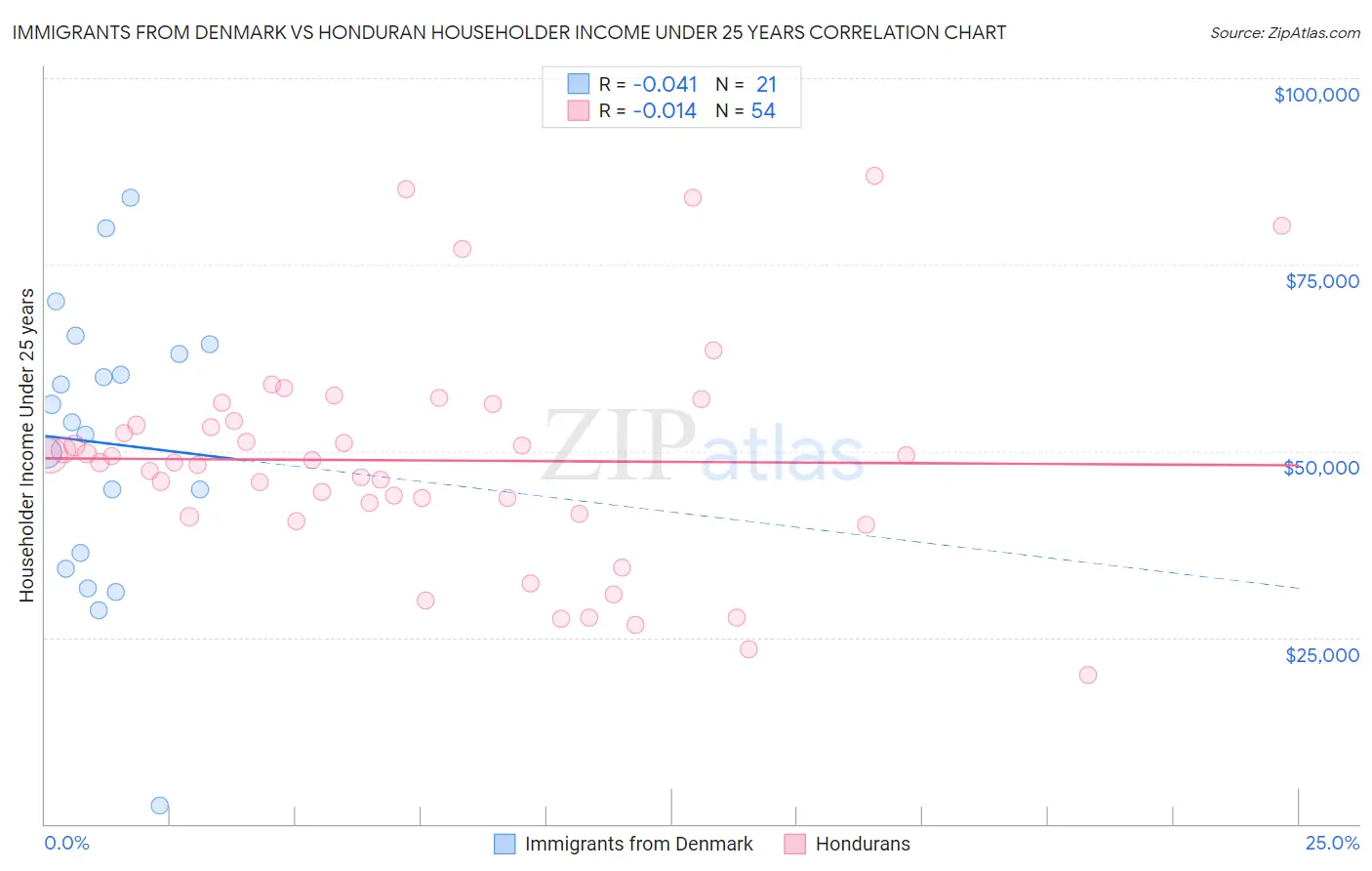 Immigrants from Denmark vs Honduran Householder Income Under 25 years
