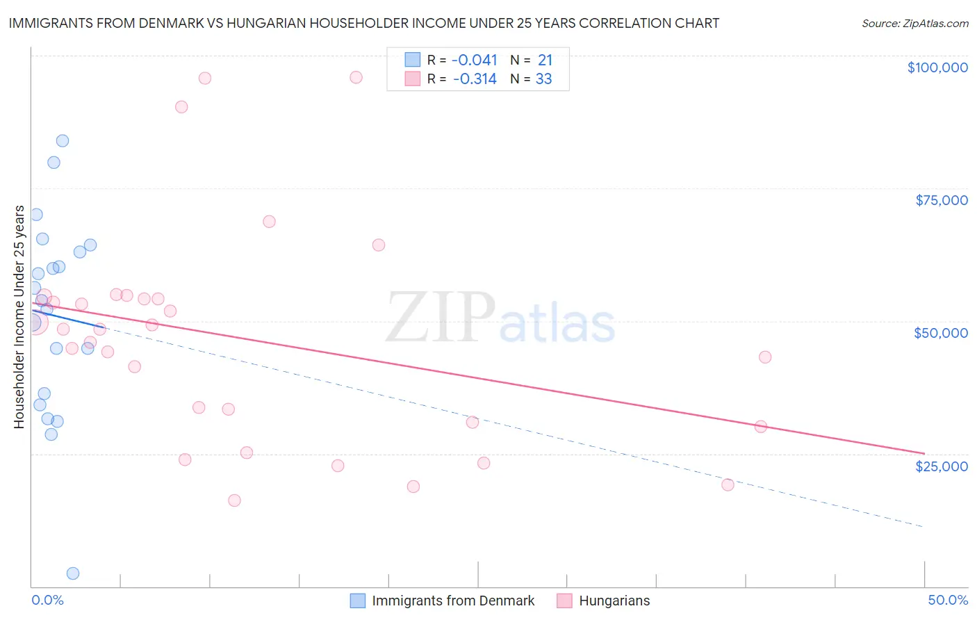 Immigrants from Denmark vs Hungarian Householder Income Under 25 years