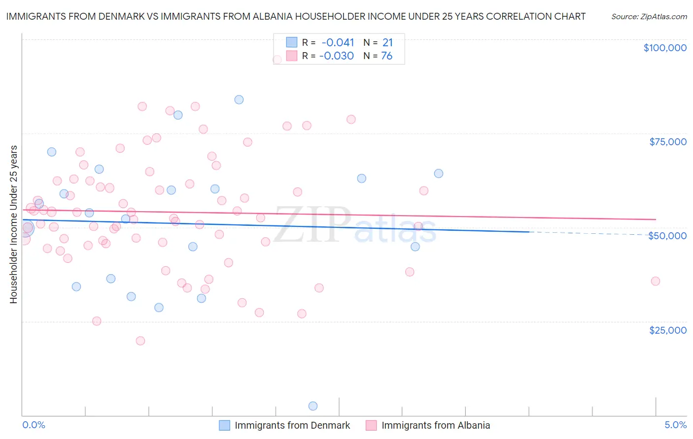 Immigrants from Denmark vs Immigrants from Albania Householder Income Under 25 years