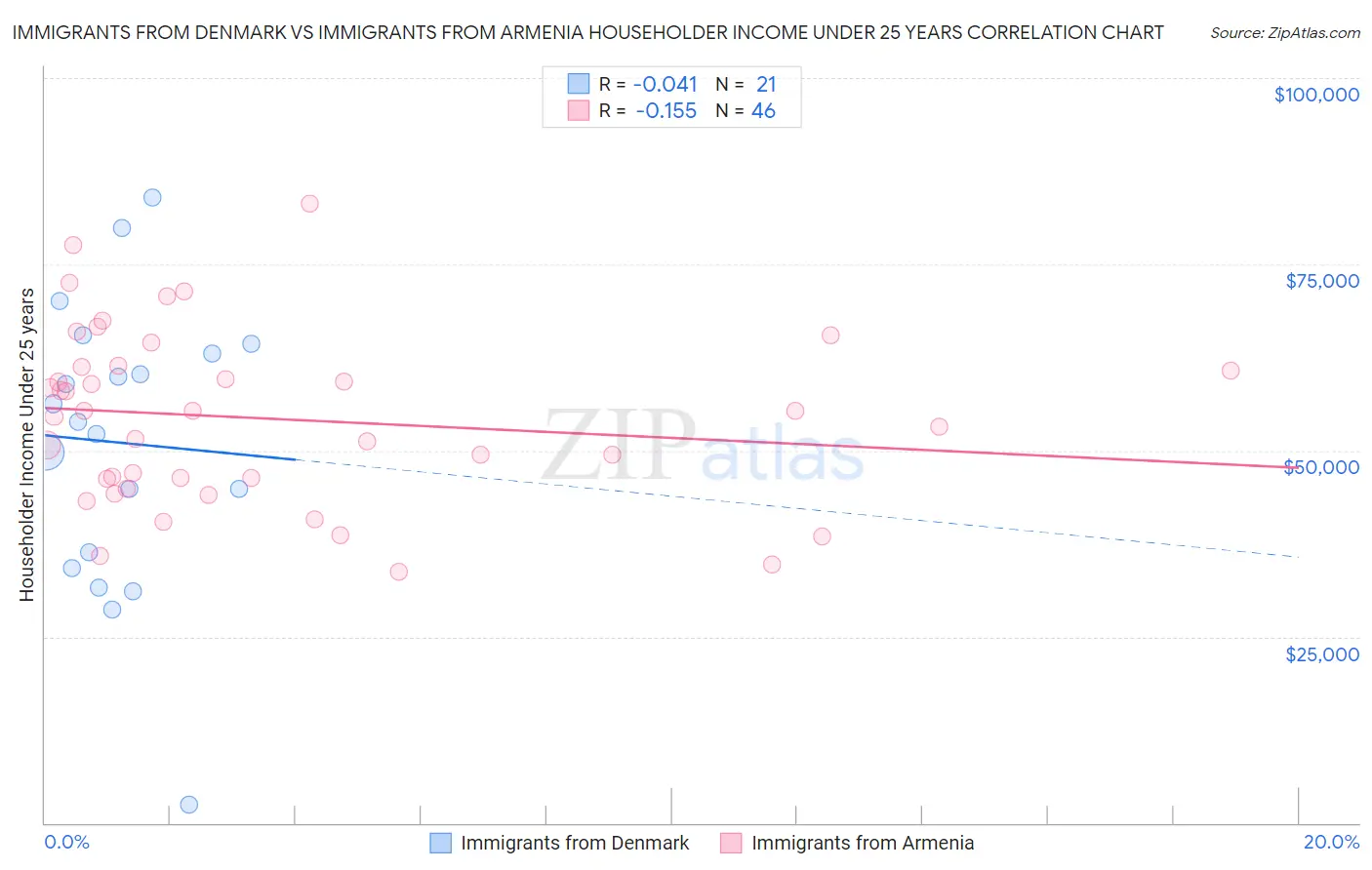 Immigrants from Denmark vs Immigrants from Armenia Householder Income Under 25 years