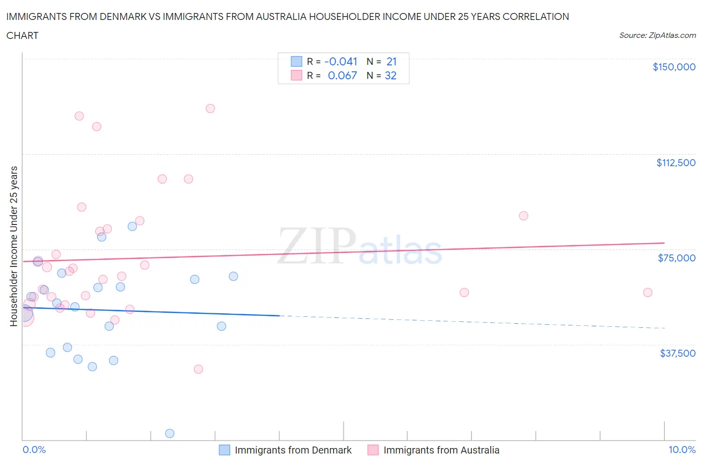 Immigrants from Denmark vs Immigrants from Australia Householder Income Under 25 years