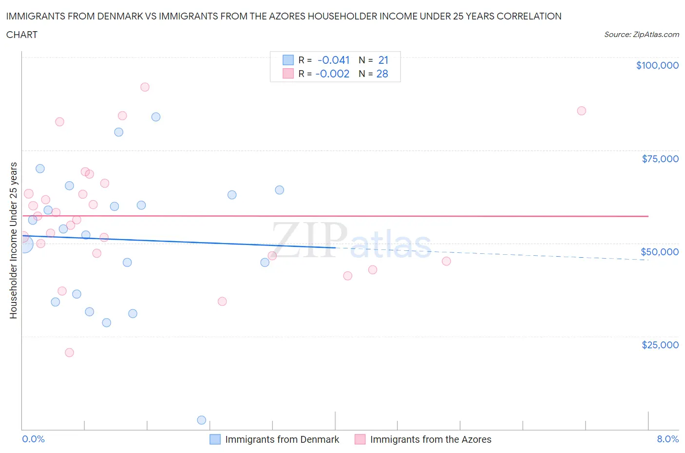 Immigrants from Denmark vs Immigrants from the Azores Householder Income Under 25 years
