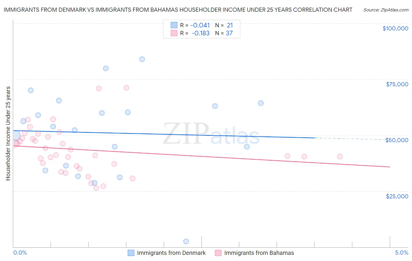 Immigrants from Denmark vs Immigrants from Bahamas Householder Income Under 25 years