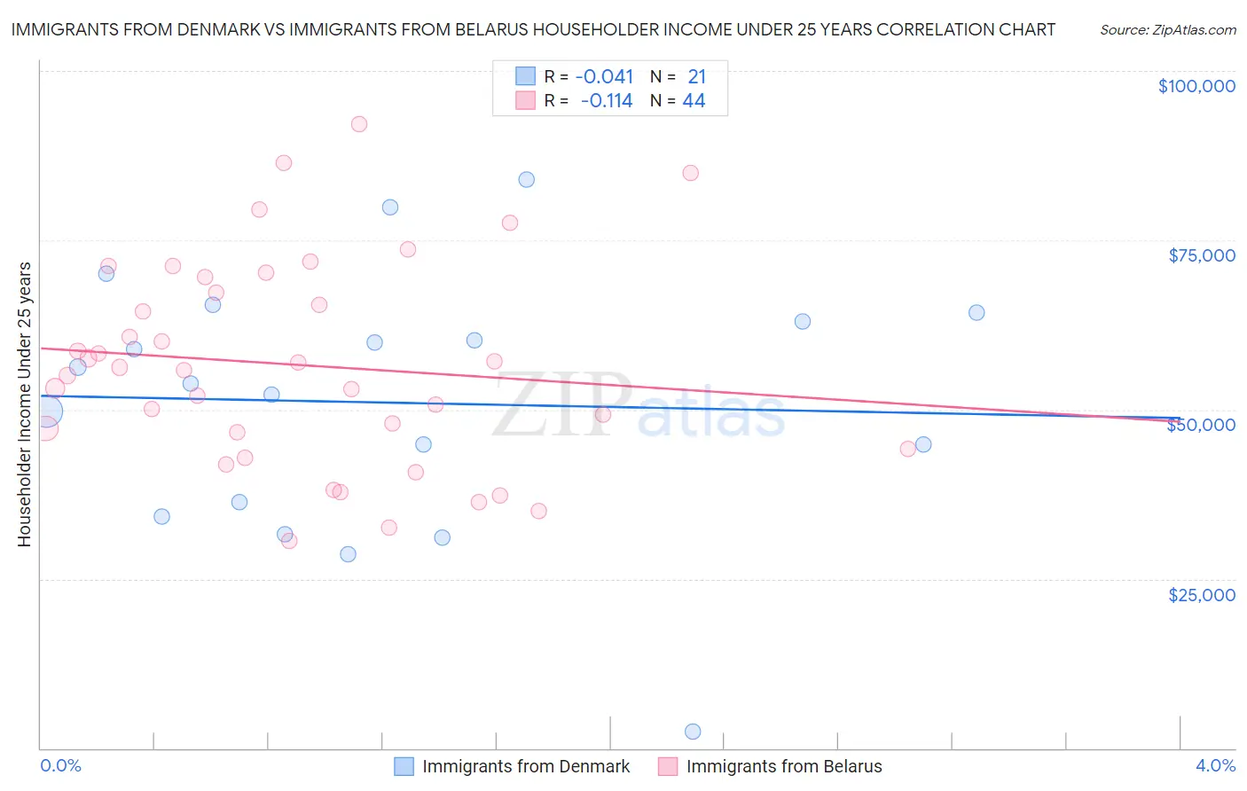 Immigrants from Denmark vs Immigrants from Belarus Householder Income Under 25 years