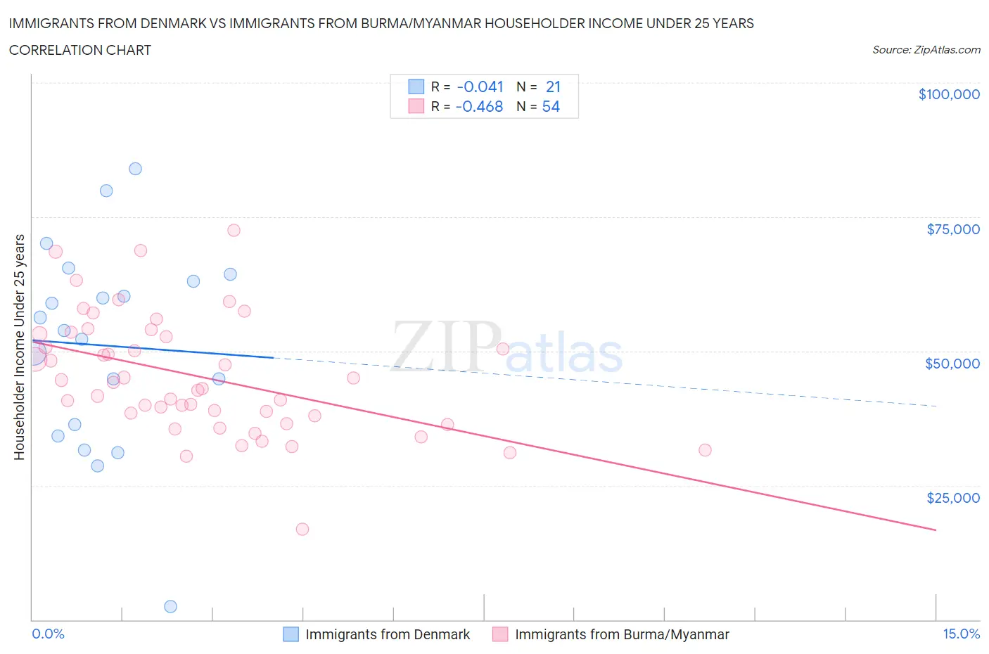 Immigrants from Denmark vs Immigrants from Burma/Myanmar Householder Income Under 25 years