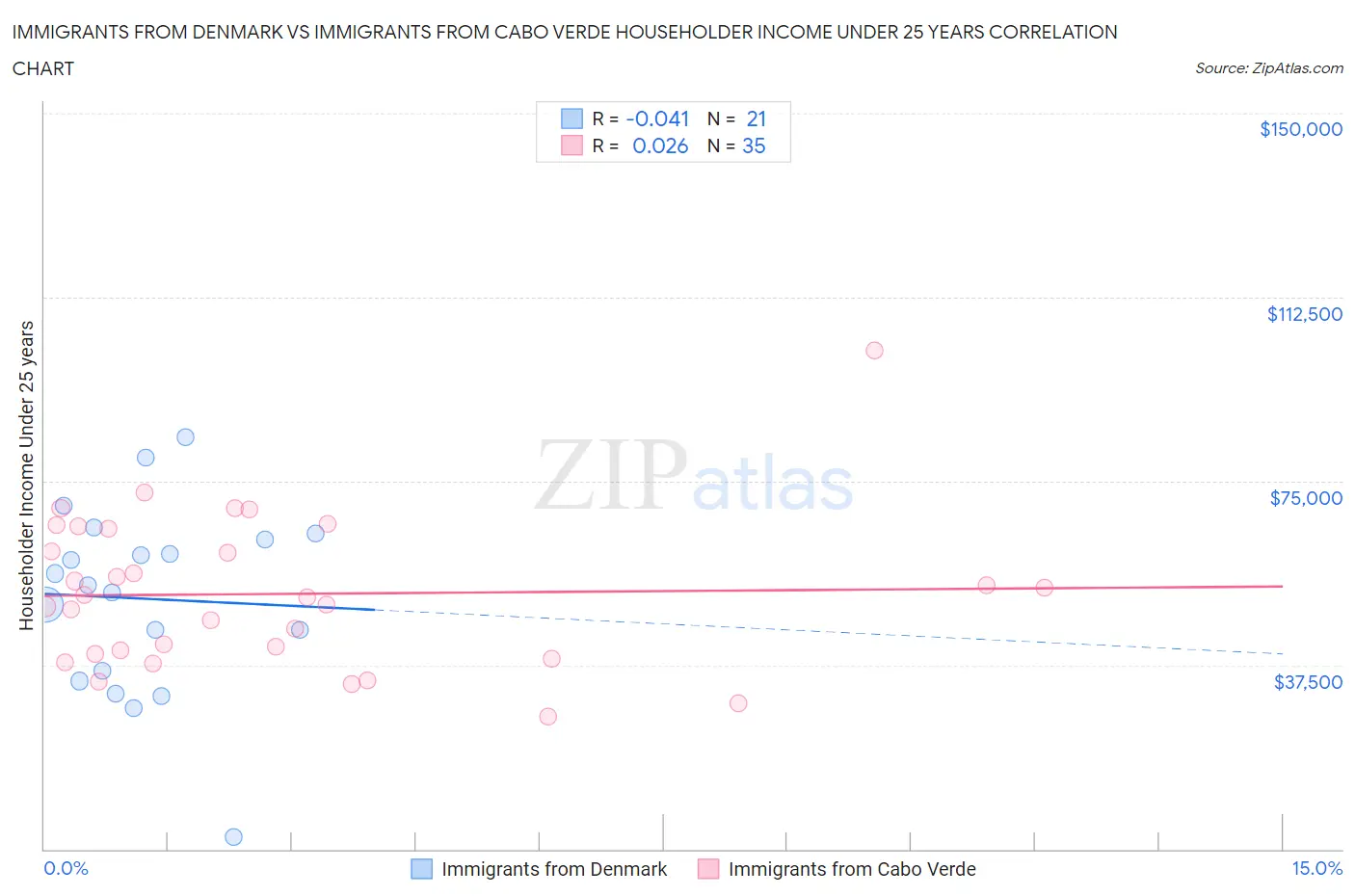 Immigrants from Denmark vs Immigrants from Cabo Verde Householder Income Under 25 years