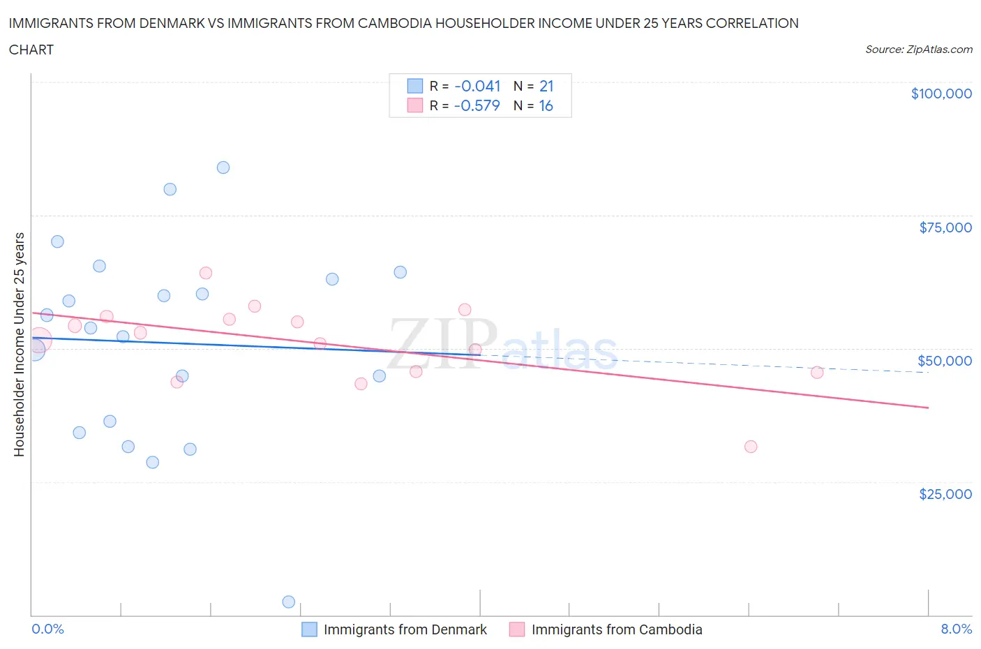 Immigrants from Denmark vs Immigrants from Cambodia Householder Income Under 25 years