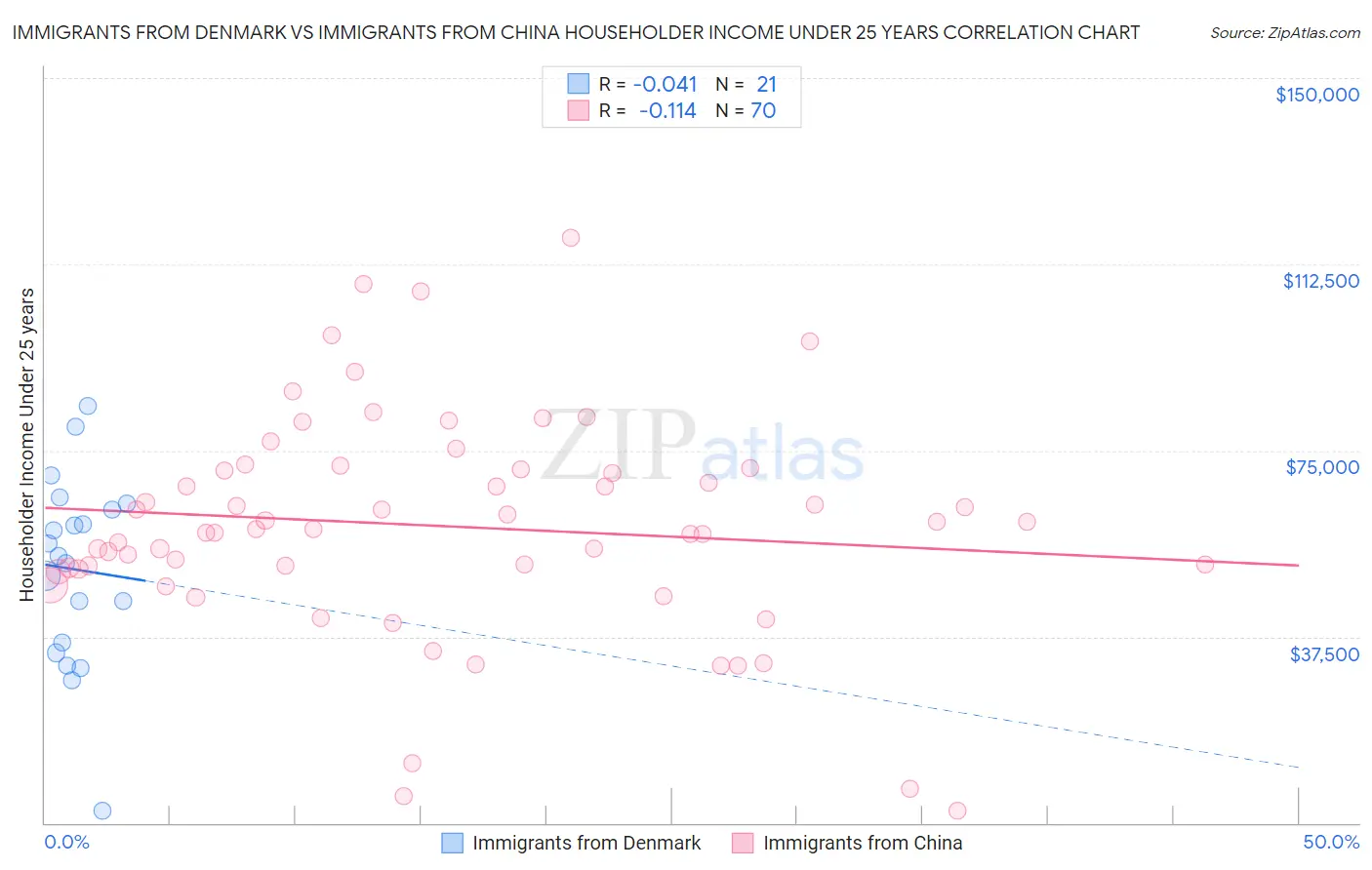 Immigrants from Denmark vs Immigrants from China Householder Income Under 25 years