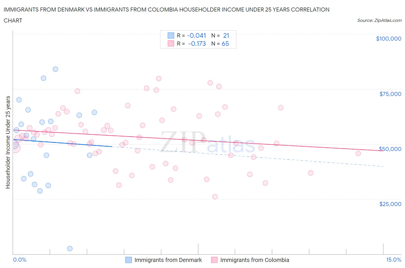 Immigrants from Denmark vs Immigrants from Colombia Householder Income Under 25 years