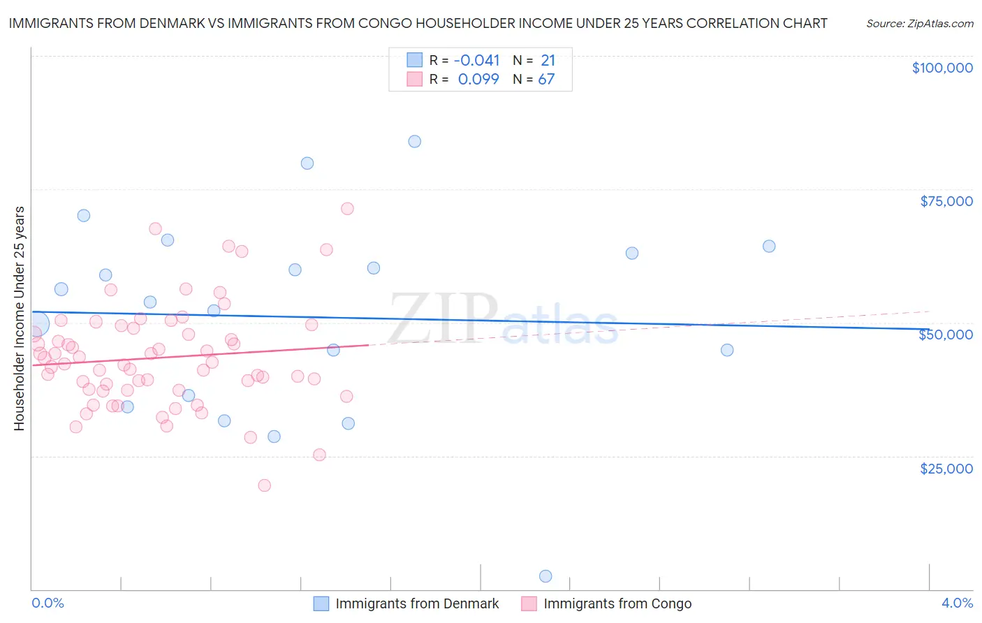 Immigrants from Denmark vs Immigrants from Congo Householder Income Under 25 years