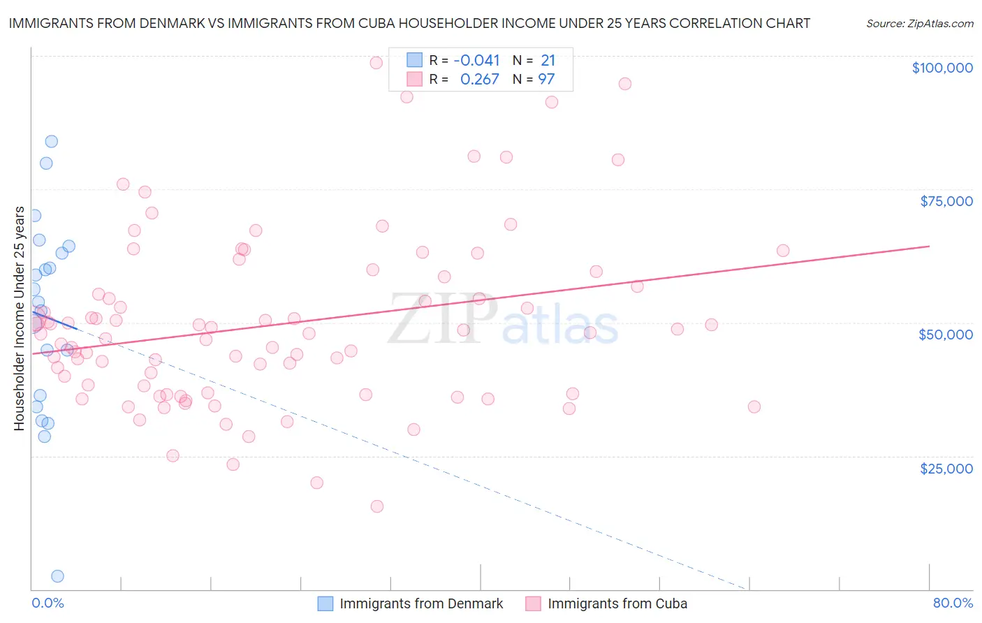 Immigrants from Denmark vs Immigrants from Cuba Householder Income Under 25 years