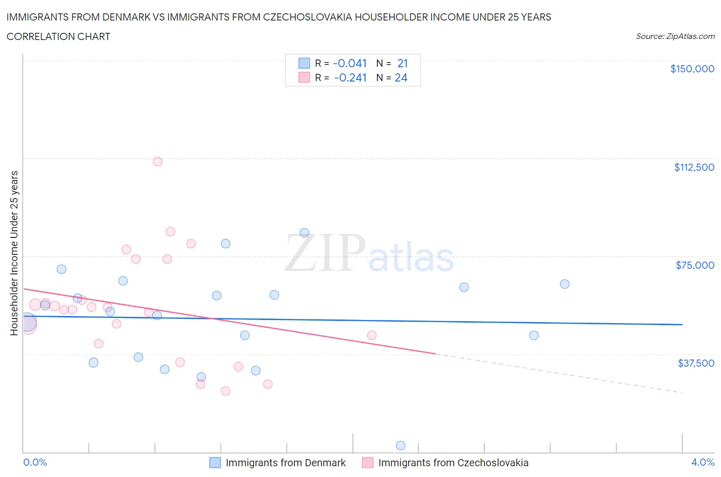 Immigrants from Denmark vs Immigrants from Czechoslovakia Householder Income Under 25 years