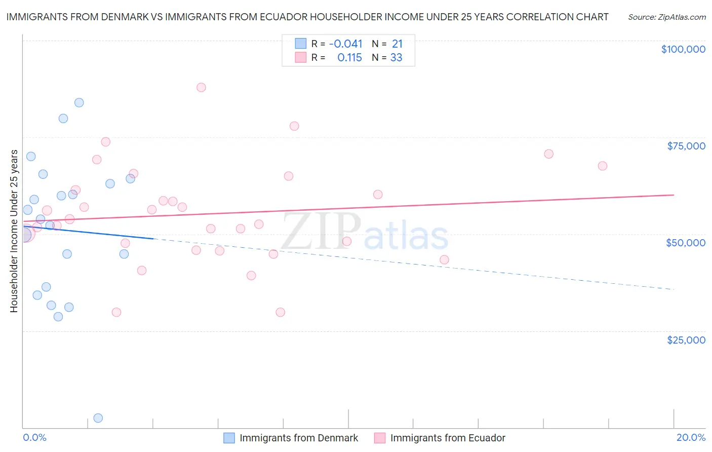 Immigrants from Denmark vs Immigrants from Ecuador Householder Income Under 25 years