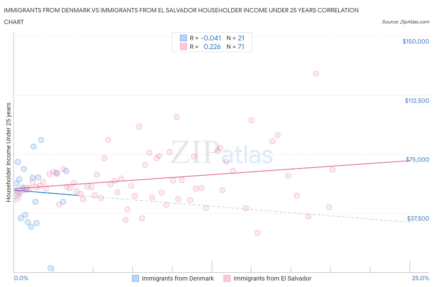 Immigrants from Denmark vs Immigrants from El Salvador Householder Income Under 25 years