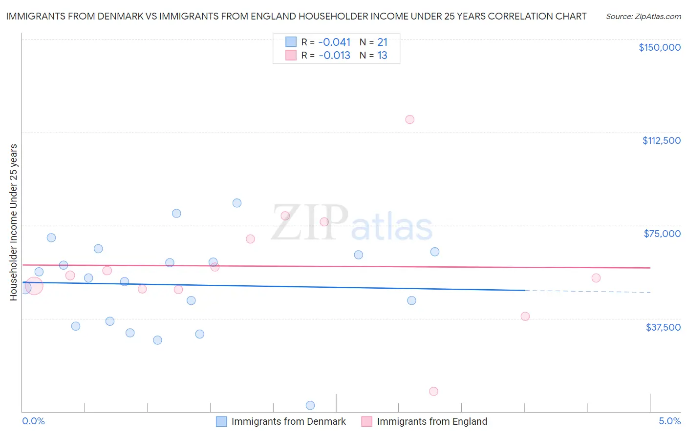Immigrants from Denmark vs Immigrants from England Householder Income Under 25 years