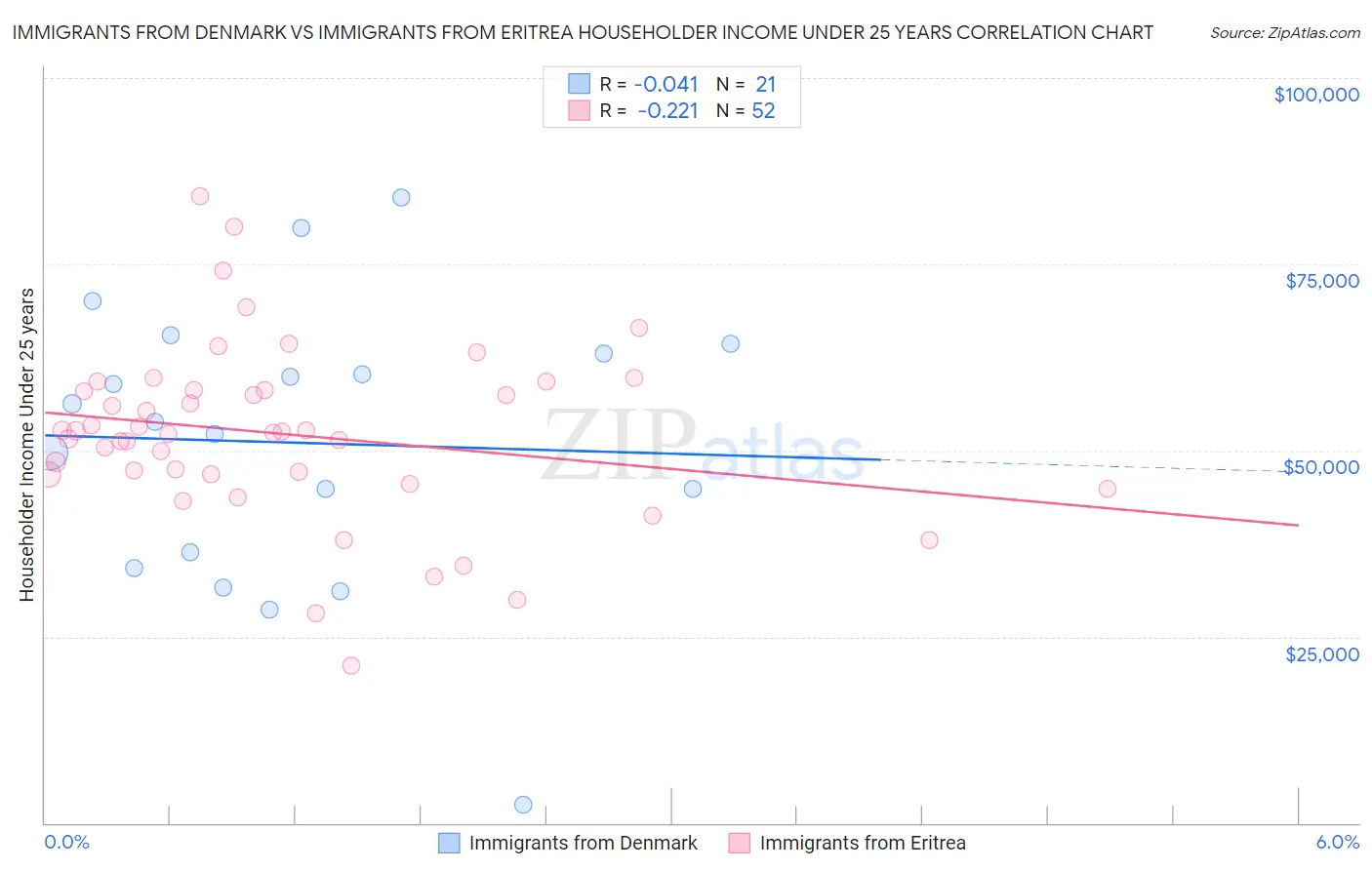 Immigrants from Denmark vs Immigrants from Eritrea Householder Income Under 25 years