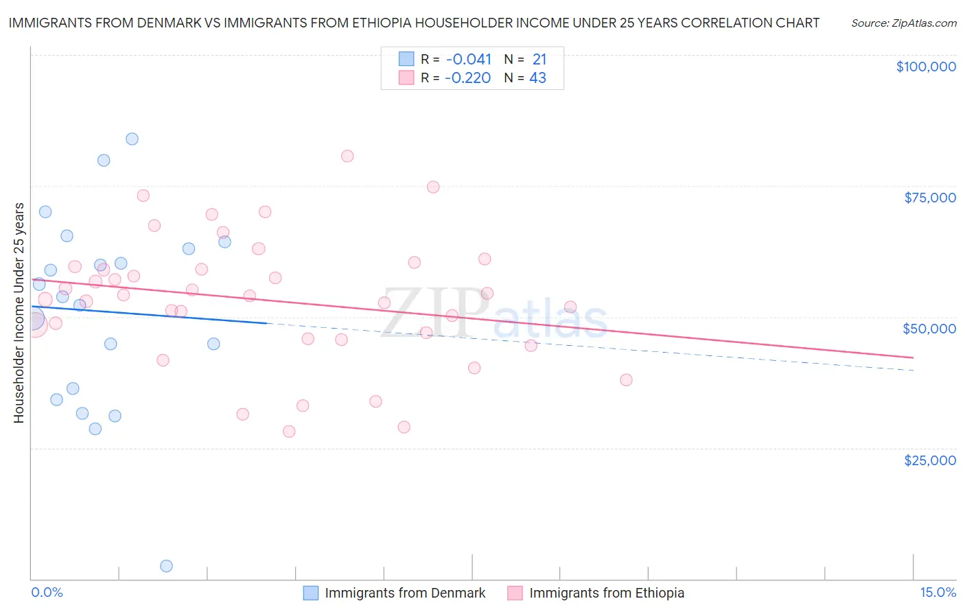 Immigrants from Denmark vs Immigrants from Ethiopia Householder Income Under 25 years
