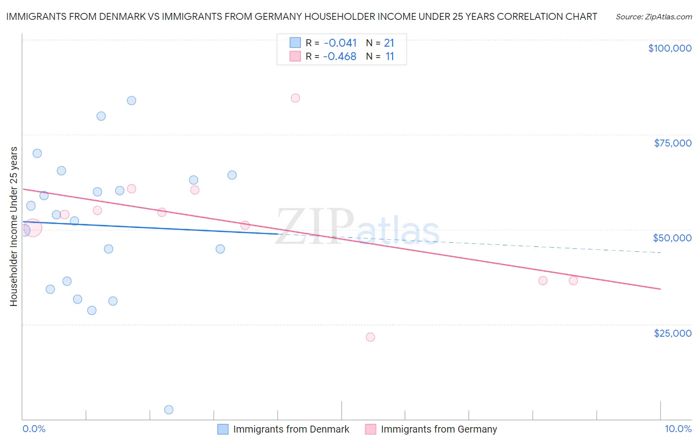 Immigrants from Denmark vs Immigrants from Germany Householder Income Under 25 years