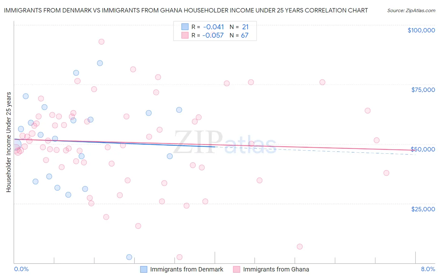 Immigrants from Denmark vs Immigrants from Ghana Householder Income Under 25 years