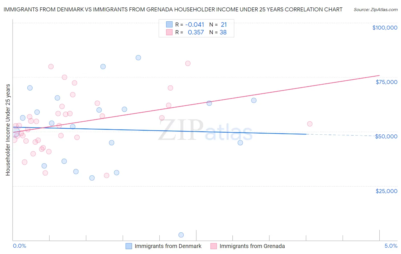 Immigrants from Denmark vs Immigrants from Grenada Householder Income Under 25 years