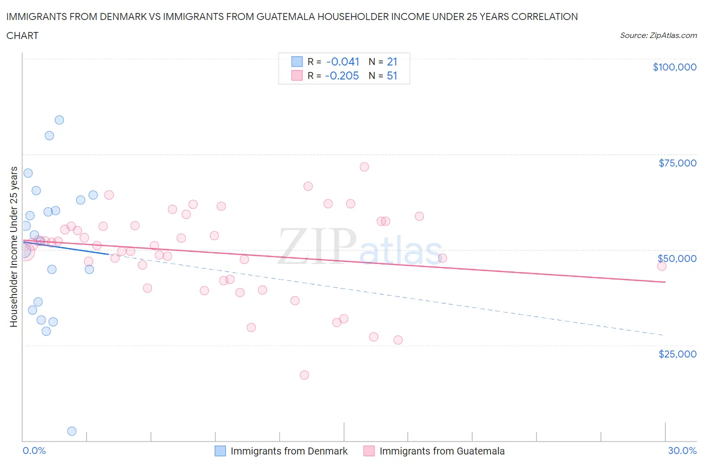 Immigrants from Denmark vs Immigrants from Guatemala Householder Income Under 25 years