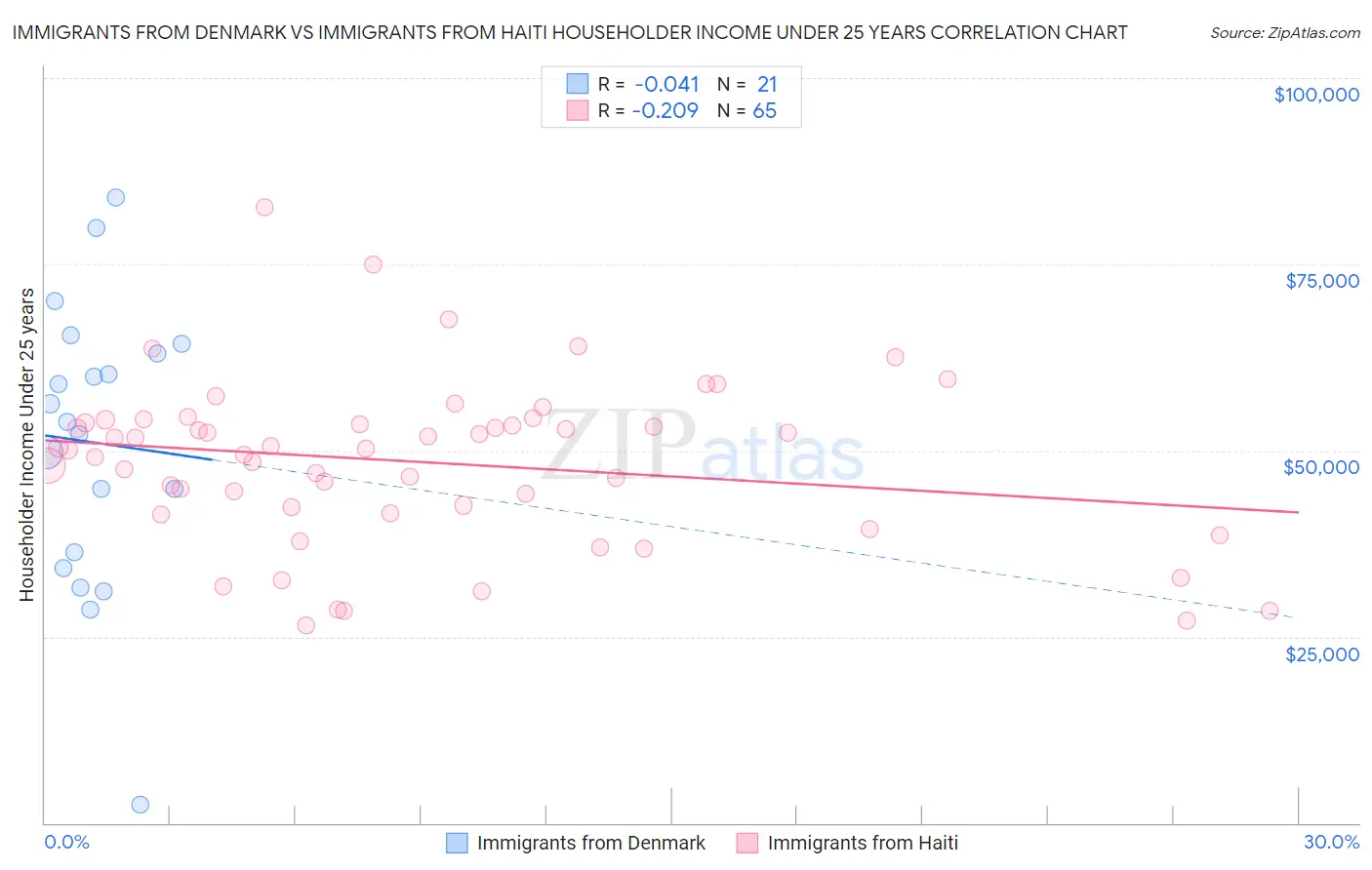 Immigrants from Denmark vs Immigrants from Haiti Householder Income Under 25 years