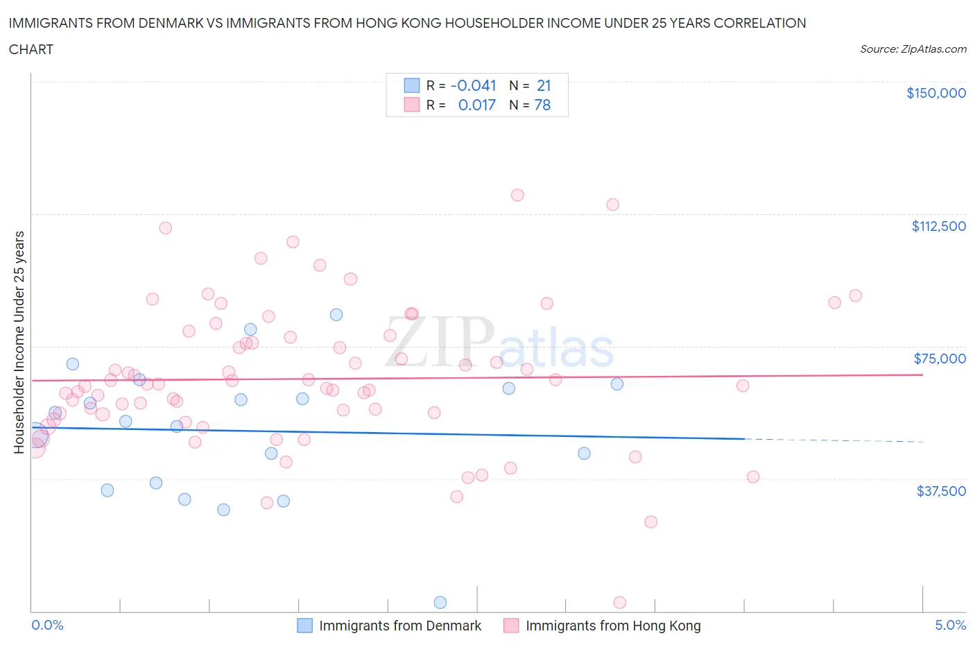 Immigrants from Denmark vs Immigrants from Hong Kong Householder Income Under 25 years