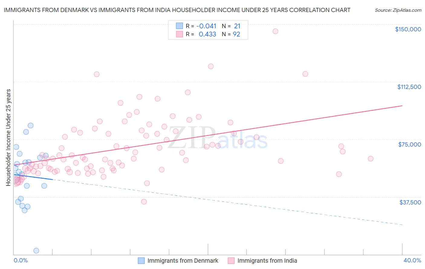 Immigrants from Denmark vs Immigrants from India Householder Income Under 25 years