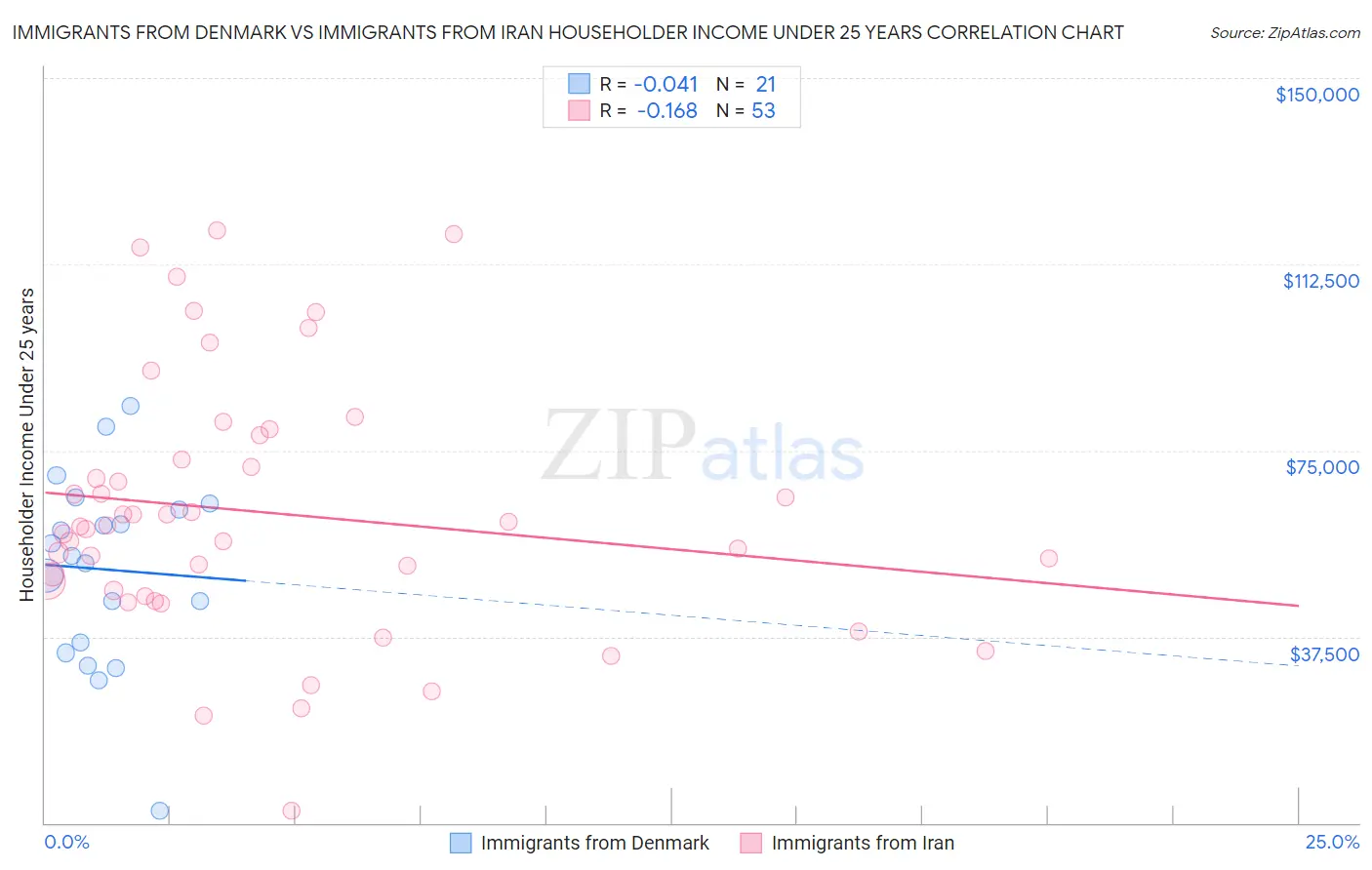 Immigrants from Denmark vs Immigrants from Iran Householder Income Under 25 years